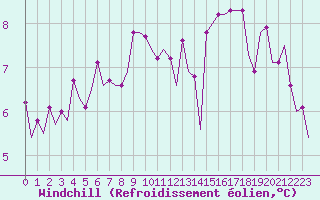Courbe du refroidissement olien pour Platform K14-fa-1c Sea