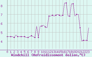 Courbe du refroidissement olien pour Snorre A Oilp