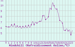 Courbe du refroidissement olien pour Valley