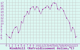 Courbe du refroidissement olien pour Kiruna Airport
