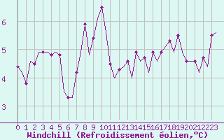 Courbe du refroidissement olien pour Le Goeree