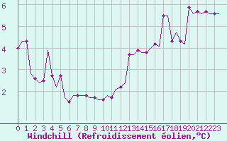 Courbe du refroidissement olien pour Caernarfon