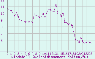 Courbe du refroidissement olien pour Oostende (Be)