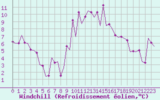 Courbe du refroidissement olien pour Reus (Esp)