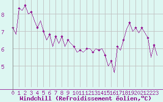 Courbe du refroidissement olien pour Platform J6-a Sea