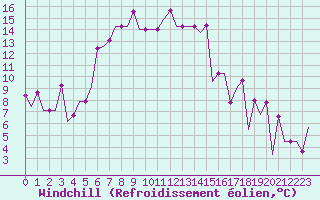 Courbe du refroidissement olien pour Uralsk