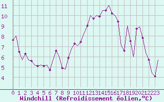 Courbe du refroidissement olien pour Madrid / Barajas (Esp)