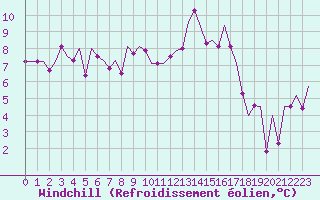 Courbe du refroidissement olien pour Fritzlar