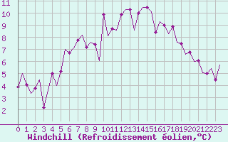 Courbe du refroidissement olien pour Kiruna Airport