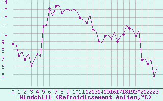 Courbe du refroidissement olien pour Trondheim / Vaernes