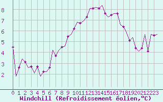 Courbe du refroidissement olien pour Cork Airport