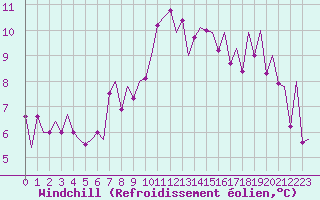 Courbe du refroidissement olien pour Santander / Parayas