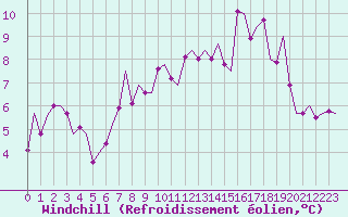 Courbe du refroidissement olien pour Vlissingen