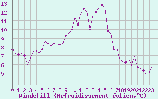 Courbe du refroidissement olien pour Leconfield