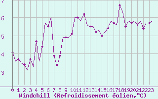Courbe du refroidissement olien pour Vlissingen