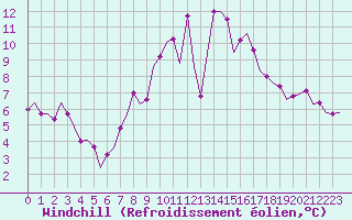 Courbe du refroidissement olien pour Odiham