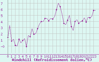 Courbe du refroidissement olien pour Kristiansund / Kvernberget