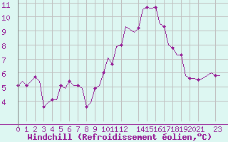 Courbe du refroidissement olien pour East Midlands