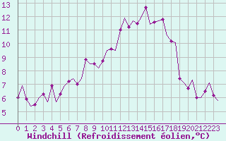 Courbe du refroidissement olien pour Beauvechain (Be)