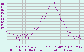 Courbe du refroidissement olien pour Bonn (All)