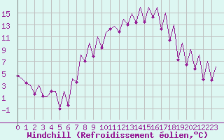 Courbe du refroidissement olien pour Emmen