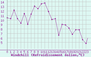 Courbe du refroidissement olien pour Perugia S Egido