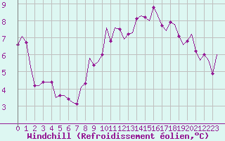 Courbe du refroidissement olien pour Dublin (Ir)