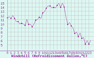 Courbe du refroidissement olien pour Pamplona (Esp)