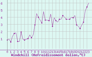 Courbe du refroidissement olien pour Soervaag / Vagar