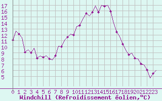 Courbe du refroidissement olien pour Linz / Hoersching-Flughafen