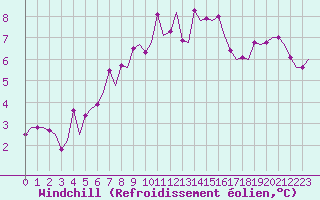 Courbe du refroidissement olien pour Rotterdam Airport Zestienhoven