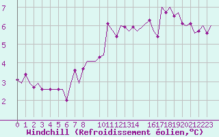 Courbe du refroidissement olien pour Beauvechain (Be)