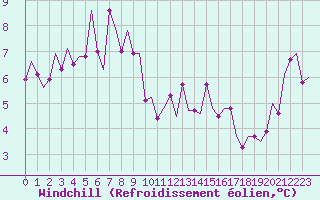 Courbe du refroidissement olien pour Alesund / Vigra