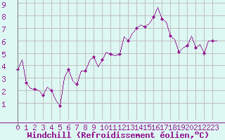 Courbe du refroidissement olien pour Ingolstadt