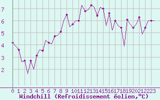 Courbe du refroidissement olien pour Wick