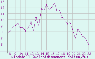 Courbe du refroidissement olien pour Biggin Hill