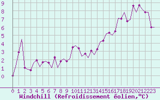 Courbe du refroidissement olien pour Vitoria