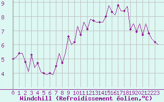 Courbe du refroidissement olien pour Dublin (Ir)