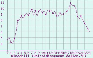 Courbe du refroidissement olien pour Lulea / Kallax
