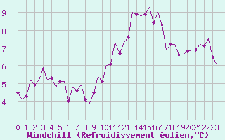 Courbe du refroidissement olien pour Luxembourg (Lux)