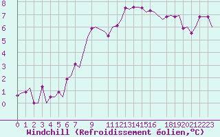 Courbe du refroidissement olien pour Schaffen (Be)