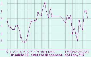 Courbe du refroidissement olien pour Roros Lufthavn