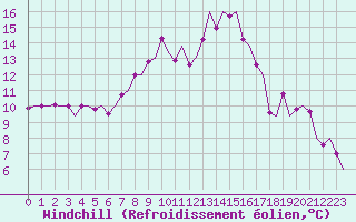 Courbe du refroidissement olien pour Augsburg