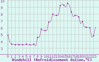 Courbe du refroidissement olien pour Norwich Weather Centre