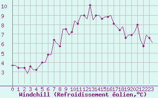 Courbe du refroidissement olien pour Birmingham / Airport
