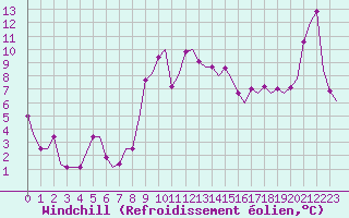 Courbe du refroidissement olien pour Rimini