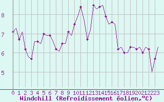 Courbe du refroidissement olien pour Jersey (UK)