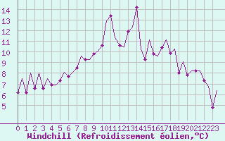Courbe du refroidissement olien pour Jyvaskyla