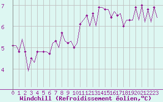Courbe du refroidissement olien pour Platform K14-fa-1c Sea