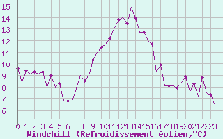 Courbe du refroidissement olien pour Frankfort (All)